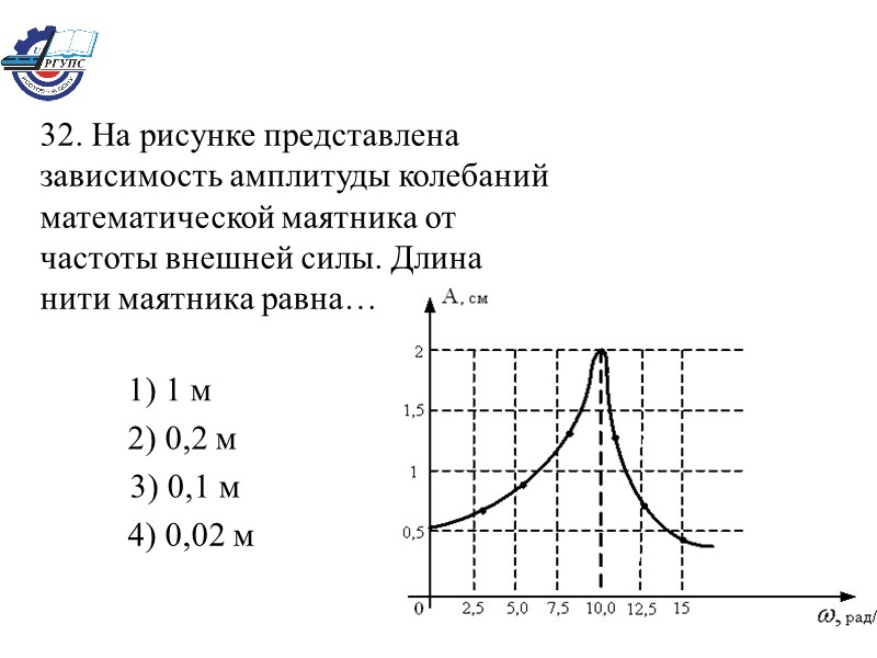 32. На рисунке представлена зависимость амплитуды колебаний математической маятника от частоты внешней силы. Длина